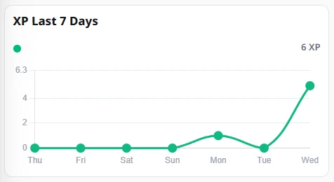 Learning Progress