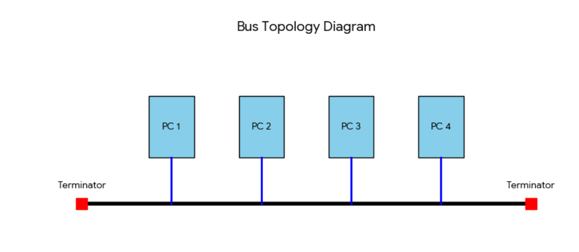 Bus Topology Digram - Satt Academy